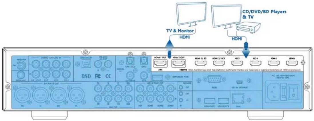 TV & Monitor HDMI CD/DVD/BD Players & TV HDMI HDMI HDMI 1 OUT HDMI 3 OUT HDMI 1/ BD HDMI 2/ BOX HD-3 HD 4 HDMI5 HDMI6 HDMI7 HDMI8 HDMI9 HDMI10. The HDMI setup and High-Defined multimodal interface use isometric or registered isometric of HDMI Licensing LLC. SAMSERS OUT DMS USB for UPDATE USB HOST 1…