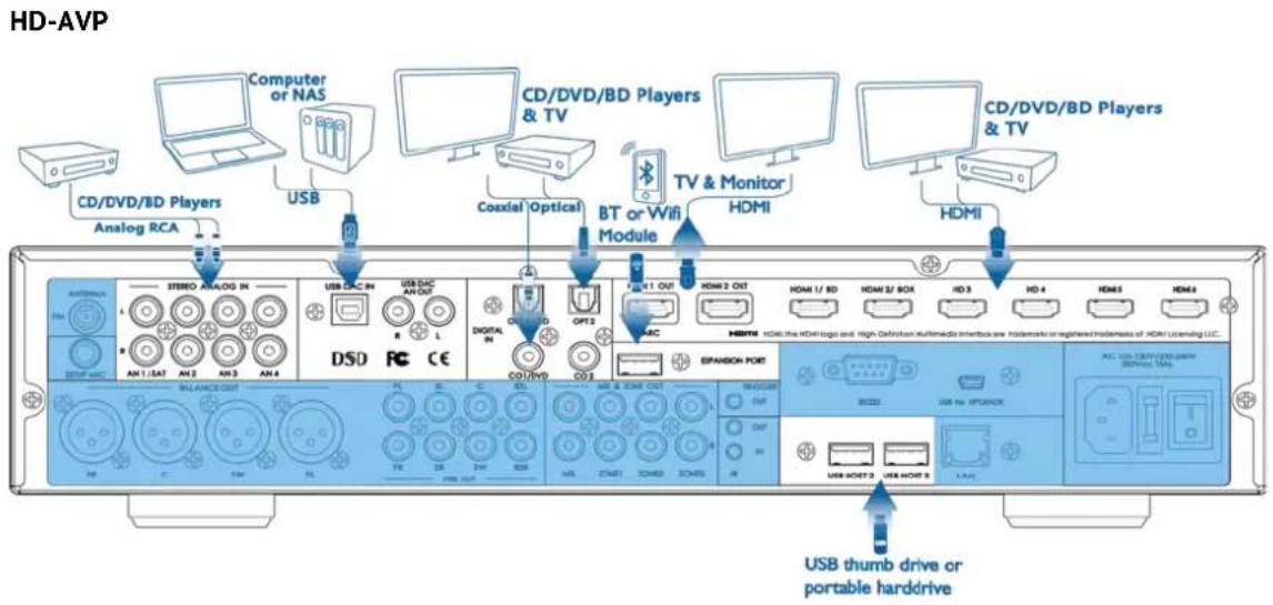 HD-AVP CD/DVD/BD Players Analog RCA Computer or NAS USB CD/DVD/BD Players & TV Coaxial Optical BT or WiFi Module TV & Monitor HDMI CD/DVD/BD Players & TV HDMI AUDIO IN DSD FC CE STUDIO IN OPT2 USB 1 OUT HDMI 2 OUT HDMI 1 / BD HDMI 2 / BOX HD 3 HD 4 HDMI5 HDMI6 BALANCE OUT ESPANDION PORT USB thumb dr…