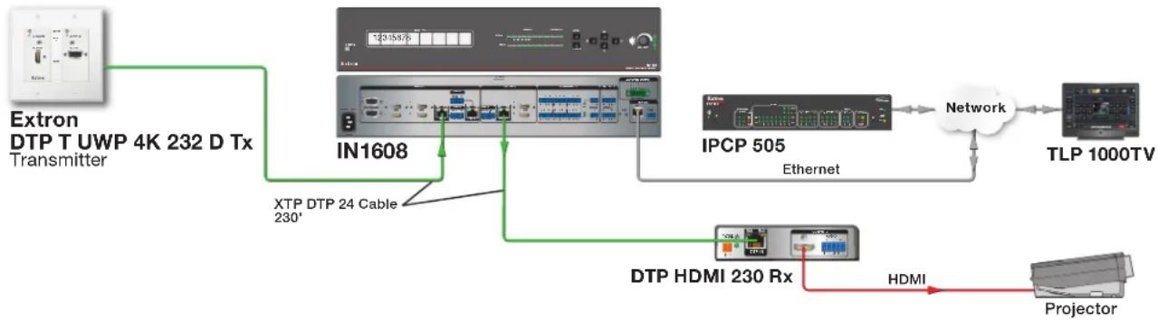 graph TD A["Extron DTP T UWP 4K 232 D Tx Transmitter"] --> B["IN1608"] B --> C["XTP DTP 24 Cable 230'"] B --> D["DTP HDMI 230 Rx"] D --> E["HDMI"] D --> F["Projector"] G["IPC P 505"] --> H["Ethernet"] H --> I["Network"] I --> J["TLP 1000TV"]