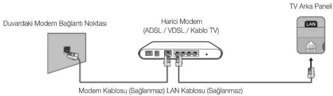 Duvardaki Modem Bağlantı Noktası Harici Modem (ADSL / VDSL / Kablo TV) Modem Kablosu (Sağlanmaz) LAN Kablosu (Sağlanmaz) TV Arka Paneli