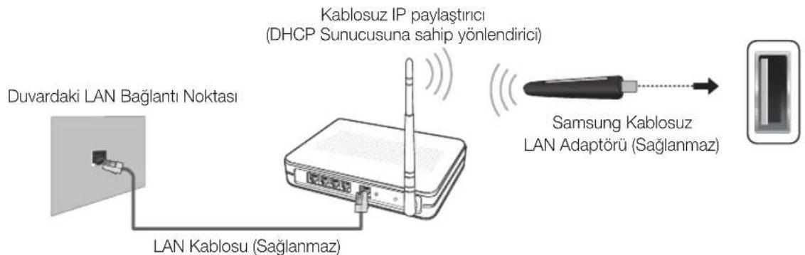 Duvardaki LAN Bağlantı Noktası Kablosuz IP paylaştırıcı (DHCP Sunucusuna sahip yönlendirici) Samsung Kablosuz LAN Adaptörü (Sağlanmaz) LAN Kablosu (Sağlanmaz)