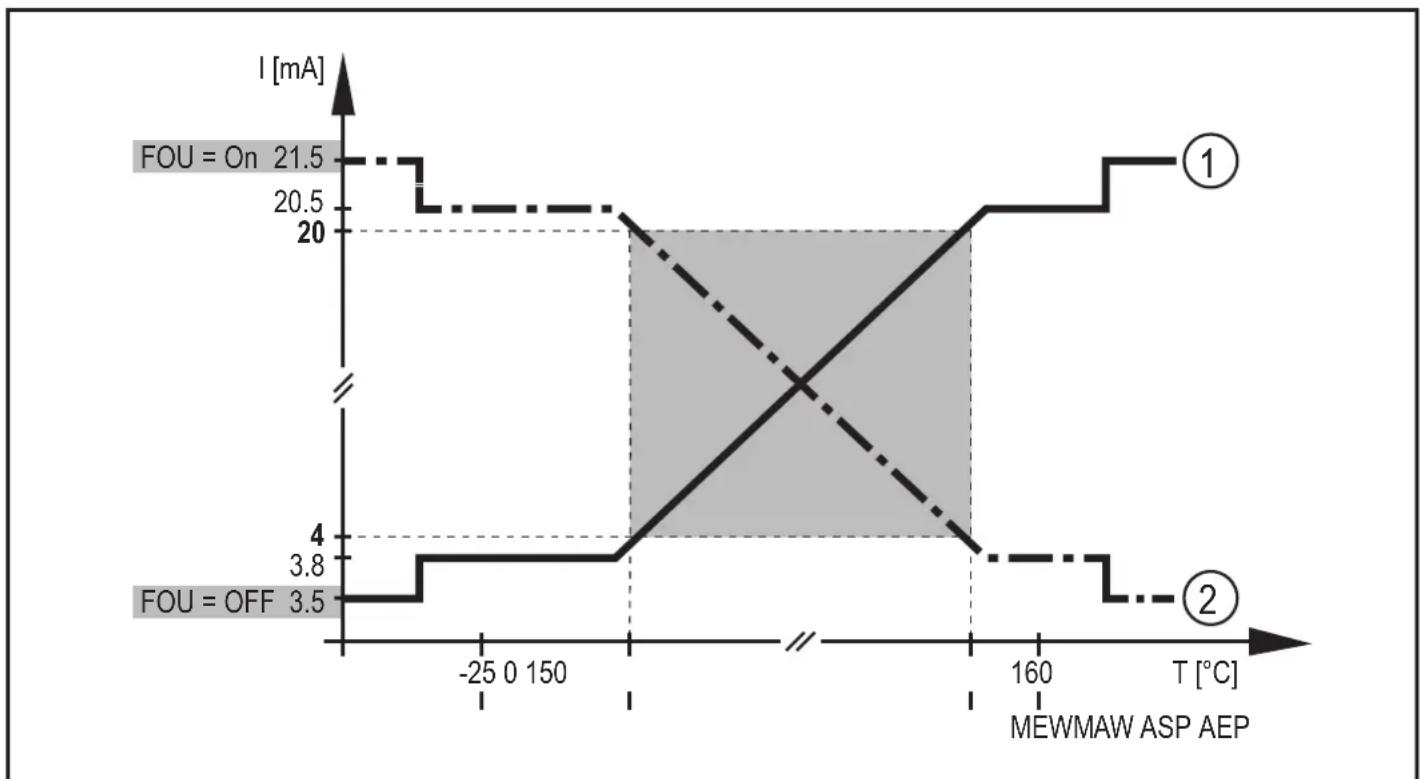 IFM TAD181 - Fonction analogique - 2