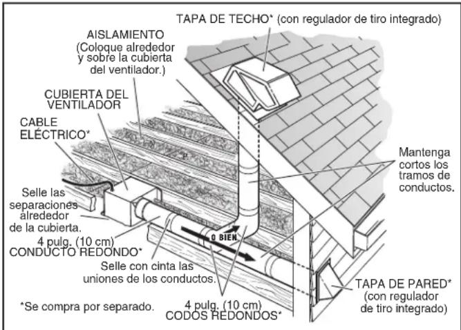 TAPA DE TECHO* (con regulador de tiro integrado) AISLAMIENTO (Coloque alrededor y sobre la cubierta del ventilador.) CUBIERTA DEL VENTILADOR CABLE ELECTRICO* Selle las separaciones alrededor de la cubierta. 4 pulg. (10 cm) CONDUCTO REDONDO* Selle con cinta las uniones de los conductos. *Se compra po…