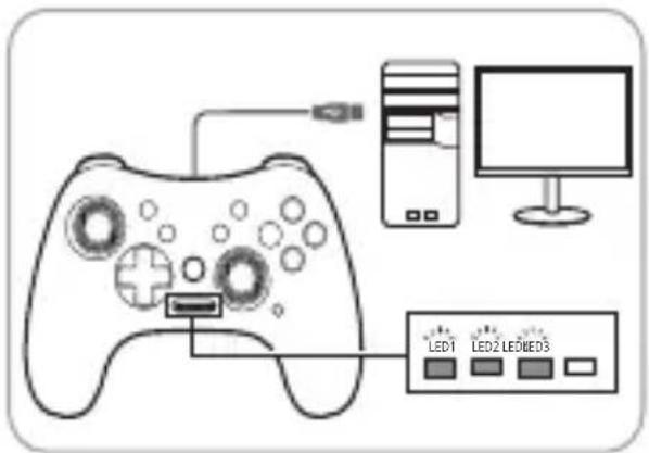 Diagram showing a game controller connected to a desktop computer via LED indicators labeled LED1, LED2, and LED3.