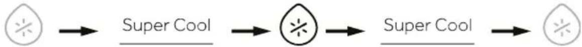 graph LR A["Leaf Icon"] --> B["Super Cool"] B --> C((Circular Icon)) C --> D["Super Cool"] D --> E((Leaf Icon))