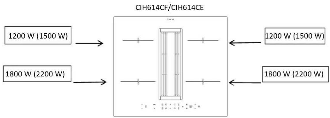 graph LR A["1200 W (1500 W)"] --> B["CIH614CF/CIH614CE"] C["1800 W (2200 W)"] --> B B --> D["1200 W (1500 W)"] B --> E["1800 W (2200 W)"]