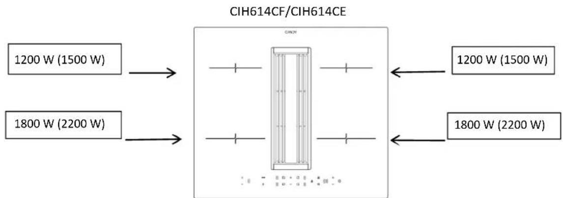 graph LR A["1200 W (1500 W)"] --> C["Central Unit"] B["1800 W (2200 W)"] --> C C --> D["1200 W (1500 W)"] C --> E["1800 W (2200 W)"]