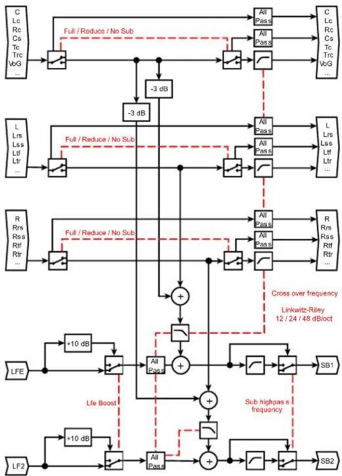 graph TD subgraph Full / Reduce / No Sub A1["All Pass"] --> B1["C Lc"] A2["All Pass"] --> B2["Rc"] A3["All Pass"] --> B3["Cs"] A4["All Pass"] --> B4["Tc"] A5["All Pass"] --> B5["Trc"] A6["All Pass"] --> B6["VoG"] A7["All Pass"] --> B7["..."] end subgraph Full / Reduce / No Sub C1["All Pass"] --> D1[…