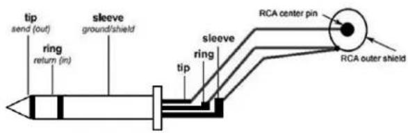 tip send (out) ring return (in) sleeve ground/shield tip sleeve ring RCA center pin RCA outer shield