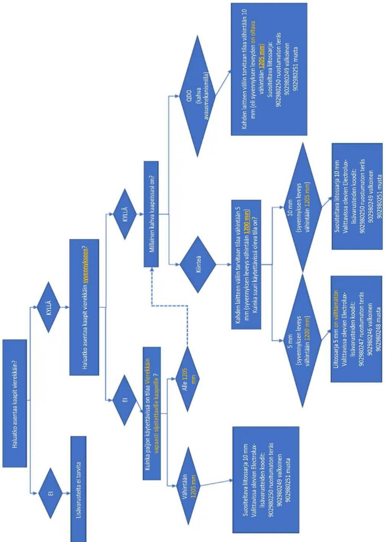 graph TD A["Haluatko asentaa kaapit vierekkäin?"] --> B{EI} A --> C{KYLLÄ} B --> D["Lisävarusteita ei tarvita"] C --> E["Haluatko asentaa kaapit vierekkäin syvennykseen?"] E --> F{EI} E --> G{KYLLÄ} F --> H["Kuinka paljon käytettävissä on tilaa Vierekkäin vapaasti sijoitettaville kaapeille ?"] G -->…