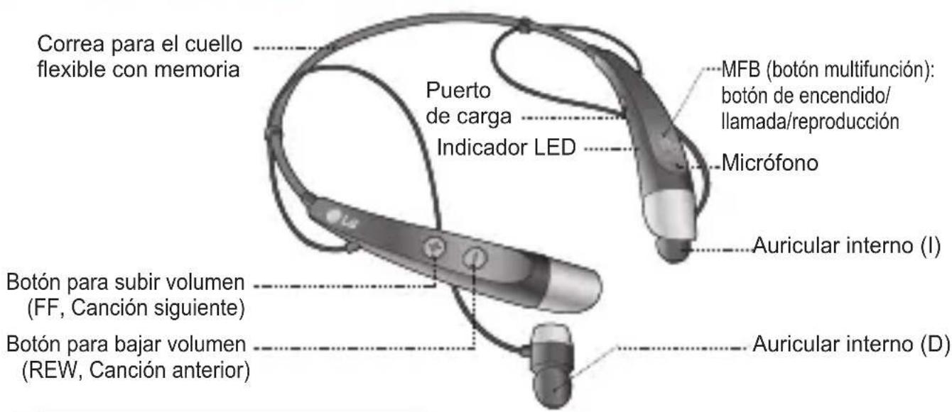 Correa para el cuello flexible con memoria Puerto de carga Indicador LED MFB (botón multifunción): botón de encendido/ llamada/reproducción Micrófono Botón para subir volumen (FF, Canción siguiente) Botón para bajar volumen (REW, Canción anterior) Auricular interno (I) Auricular interno (D)