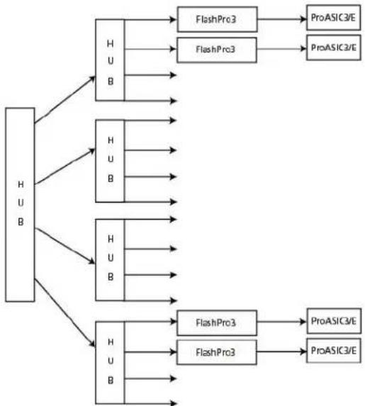 graph TD A["HUB"] --> B["HUB"] A --> C["HUB"] A --> D["HUB"] A --> E["HUB"] B --> F["FlashPro3"] --> G["ProASIC3/E"] B --> H["FlashPro3"] --> I["ProASIC3/E"] C --> J["FlashPro3"] --> K["ProASIC3/E"] C --> L["FlashPro3"] --> M["ProASIC3/E"] D --> N["FlashPro3"] --> O["ProASIC3/E"] D --> P["FlashPro3"…
