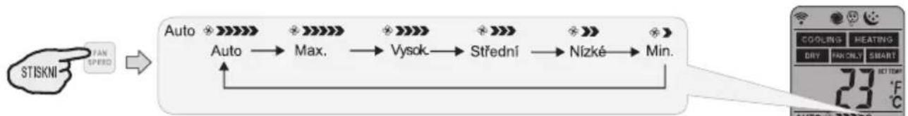 graph LR A["STISKNI"] --> B["FAN SPEED"] B --> C["Auto"] C --> D["Max."] D --> E["Vysok"] E --> F["Střední"] F --> G["Nízké"] G --> H["Min."]