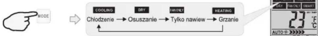 graph LR A["MODE"] --> B["COOLING"] B --> C["DRY"] C --> D["FARONLY"] D --> E["HEATING"] E --> F["Grzanie"] F --> G["Tylko nawiew"] G --> H["Chłodzenie"] H --> I["Osuszanie"]