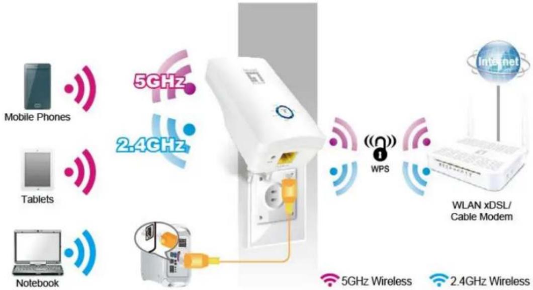 Mobile Phones Tablets Notebook 5GHz 2.4GHz WPS WLAN xDSL/ Cable Modem 5GHz Wireless 2.4GHz Wireless Internet