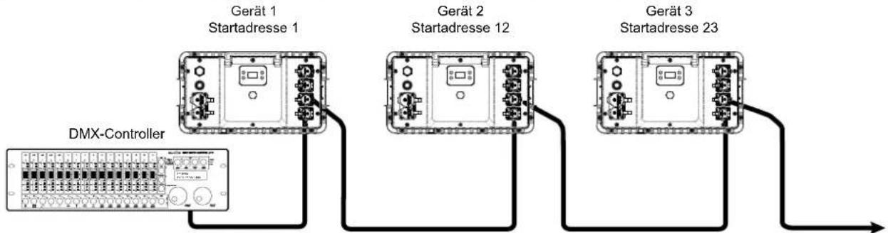 graph LR A["DMX-Controller"] --> B["Startadresse 1"] B --> C["Startadresse 2"] C --> D["Startadresse 23"] style A fill:#f9f,stroke:#333 style B fill:#ccf,stroke:#333 style C fill:#ccf,stroke:#333 style D fill:#ccf,stroke:#333