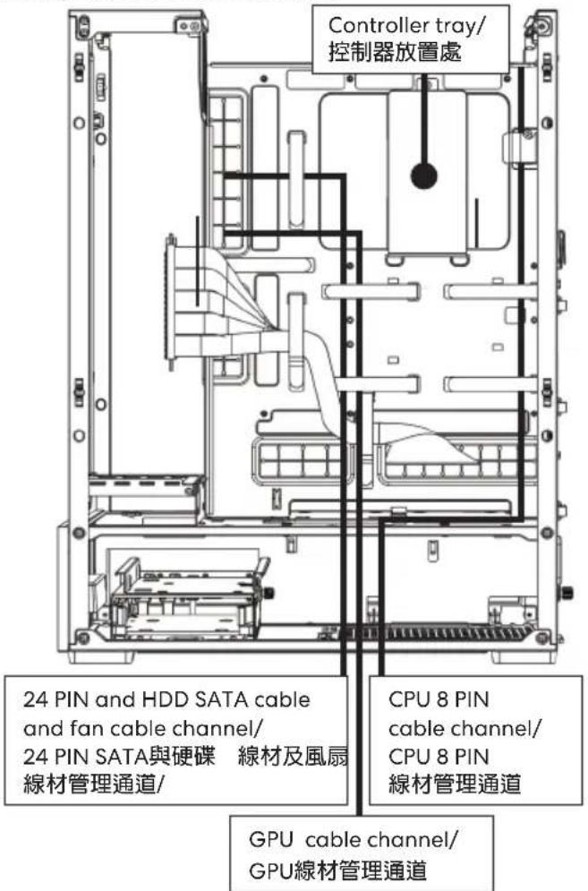 Controller tray/ 控制器放置處 24 PIN and HDD SATA cable and fan cable channel/ 24 PIN SATA與硬碟 綠材及風扇 線材管理通道/ CPU 8 PIN cable channel/ CPU 8 PIN 線材管理通道 GPU cable channel/ GPU線材管理通道