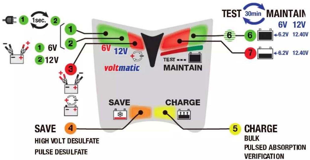graph TD A["1sec."] --> B["2"] C["6V"] --> D["3"] E["12V"] --> F["2"] G["6V"] --> H["6"] I["12V"] --> J["voltmatic"] K["6V"] --> L["6"] M["12V"] --> N["7"] O["6V"] --> P["6"] Q["12V"] --> R["6.2V"] S["12.40V"] --> T["6.2V"] U["12.40V"] --> V["6.2V"] W["6V"] --> X["6"] Y["12V"] --> Z["6"] AA["SAVE"]…