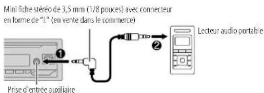 Mini fiche stéréo de 3,5 mm (1/8 pouces) avec connecteur en forme de "L" (en vente dans le commerce), prise d'entrée auxiliaire, lecteur audio portable