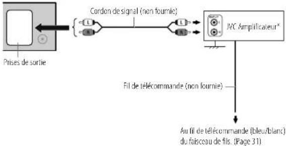 graph TD A["Prises de sortie"] --> B["Cordon de signal (non fournie)"] B --> C["JVC Amplificateur*"] C --> D["Fil de télécommande (non fournie)"] D --> E["Au fil de télécommande (bleu/blanc) du faisceau de fils. (Page 31)"]