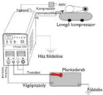 Tápkábel Kompresszor nyomáscsökkénto 400V IN S-Pazma 1251 Levegő kompresszor Ház földelése Testkábel Munkadarab Vágópisztoly Földelés