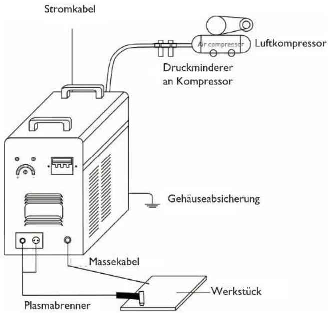 Stromkabel Druckminderer an Kompressor Air compressor Luftkompressor Gehäuseabsicherung Massekabel Plasmabrenner Werkstück
