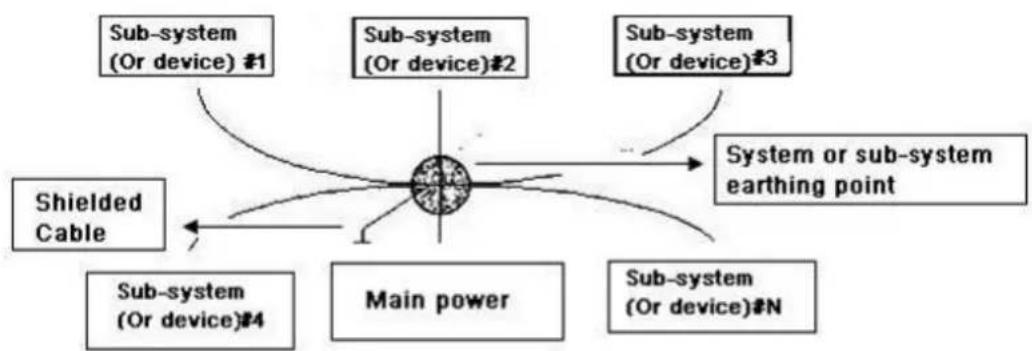 graph TD A["Shielded Cable"] --> B["Main power"] C["Sub-system (Or device) #1"] --> D["Sub-system (Or device) #2"] E["Sub-system (Or device) #3"] --> F["System or sub-system earthing point"] G["Sub-system (Or device) #4"] --> B H["Sub-system (Or device) #N"] --> F