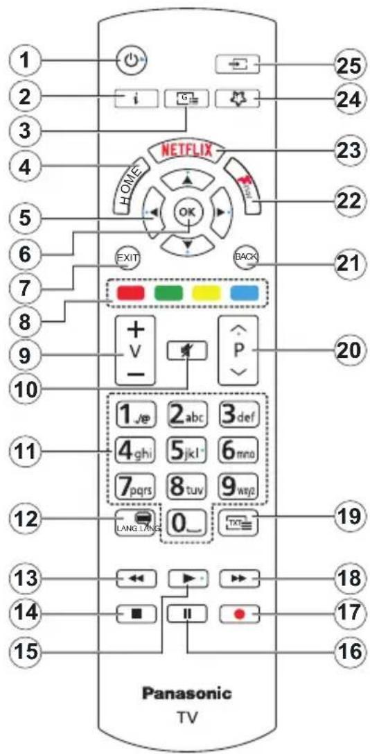 1 2 3 4 5 6 7 8 9 10 11 12 13 14 15 Panasonic TV NETFLIX HOME EXIT BACK +V- 1 /e 2 abc 3 def 4 ghi 5 jkl 6 mno 7 pqrs 8 tuv 9 way LANG LANG 0_ 25 24 23 22 21 20 19 18 17 16