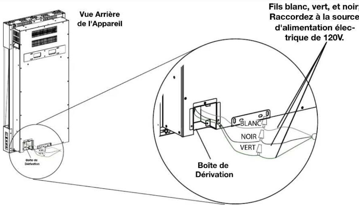 Vue Arrière de l'Appareil Bolte de Dérivation Fils blanc, vert, et noir; Raccordez à la source d'alimentation élec- trique de 120V. Bolte de Dérivation BLANC NOIR VERT