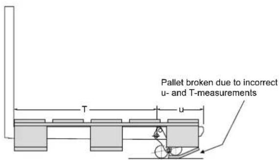 Pallet broken due to incorrect u- and T-measurements