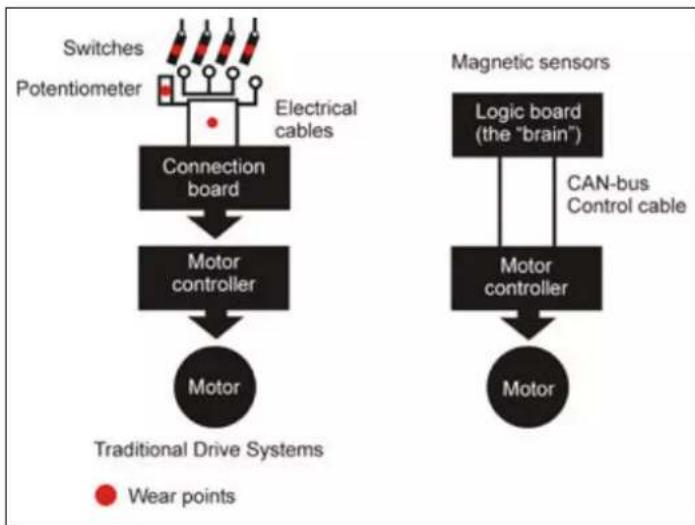 graph TD A["Switches<br>Potentiometer"] --> B["Connection board"] B --> C["Motor controller"] C --> D["Motor"] E["Traditional Drive Systems"] --> F["Motor"] G["Wear points"] --> H["Electrical cables"] I["Magnetic sensors"] --> J["Logic board<br>(the "brain")"] J --> K["Motor controller"] K…