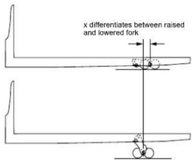 x differentiates between raised and lowered fork