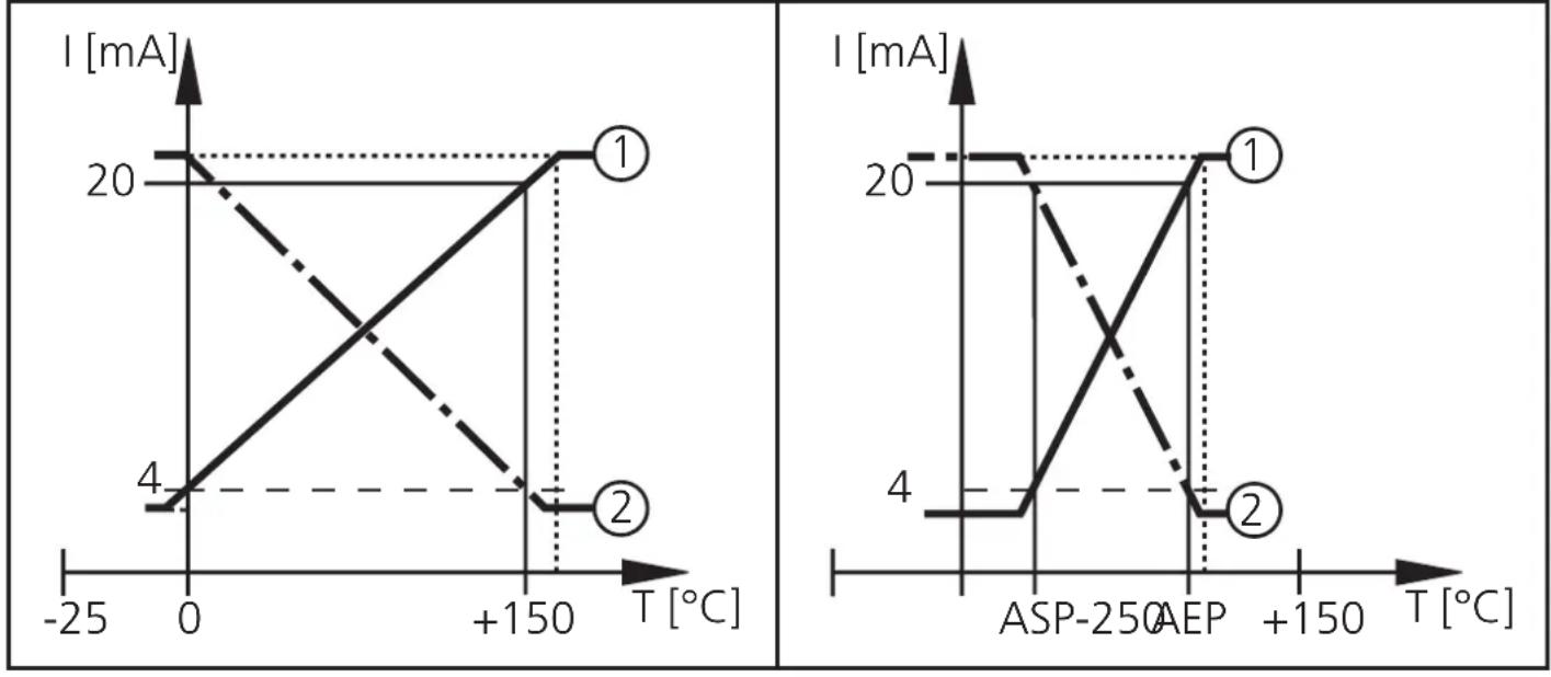 | T [°C] | I [mA] | |--------|--------| | -25 | 0 | | 0 | 20 | | +150 | 4 | | +150 | 20 |