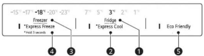 -15° -17° -18° -20° -23° Freezer *Express Freeze *Hold 3 seconds 7° 5° 3° 2° 1° Fridge *Express Cool Eco Friendly ④ ③ ② ① ⑤