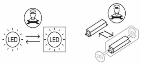 graph TD A["Light Source"] <--> B["LED"] C["Electrical Component"] --> D["230V Power Supply"] D --> E["LED"]