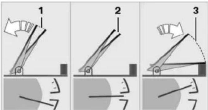 Diagram illustrating three progressive mechanical or robotic arm movements with labeled parts and directional arrows indicating motion.