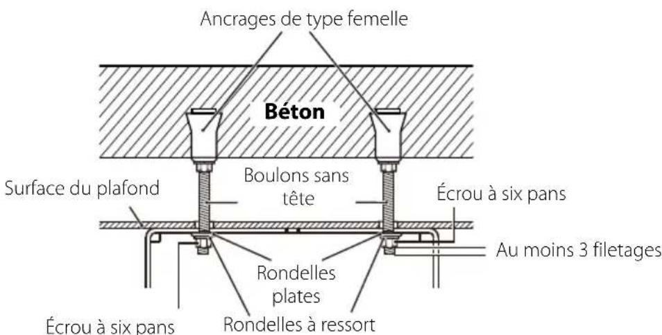 Ancrages de type femelle. Béton. Surface du plafond. Boulons sans tête. Écrou à six pans. Au moins 3 filetages. Rondelles plates. Écrou à six pans. Rondelles à ressort