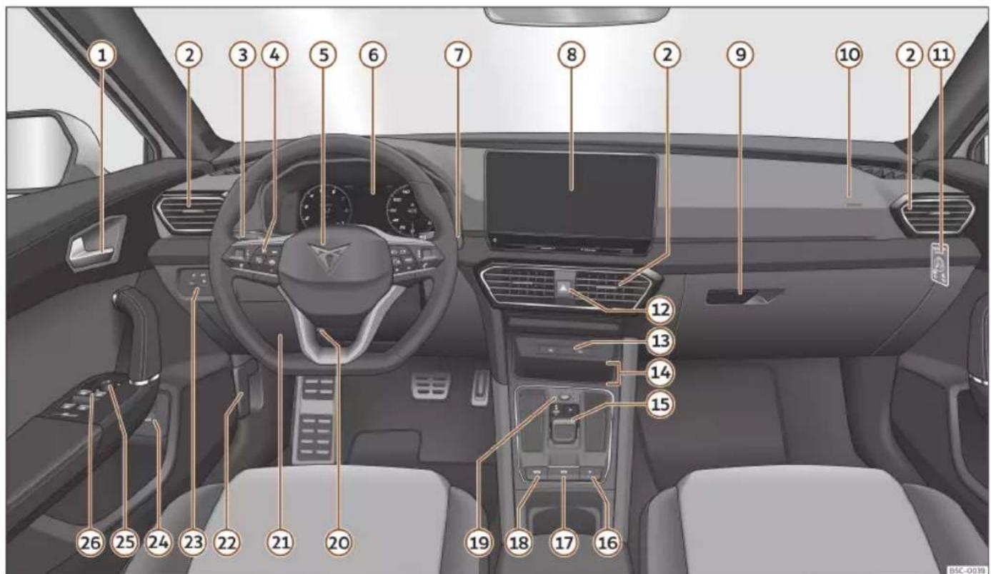 Interior view of a car with numbered labels pointing to various compartments and controls