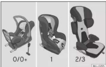 Three grayscale images of car seat designs labeled 0/0+, 1, and 2/3, showing different seat configurations (no text or symbols on the designs themselves)