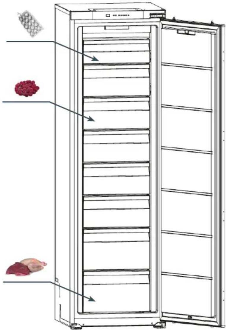 Diagram of a refrigerator with labeled parts including a grain, meat, and a cheese, showing internal compartments and directional arrows.