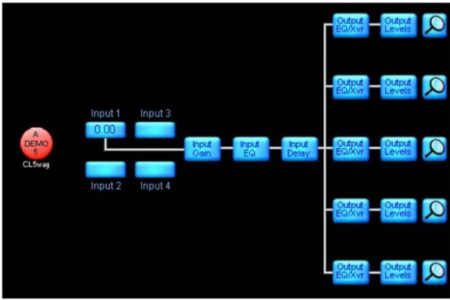 graph TD A["DEMO 5 CL5way"] --> B["Input 1: 0.00"] A --> C["Input 2: Input 3"] A --> D["Input 4: Input 4"] B --> E["Input Gain"] C --> E D --> E E --> F["Input EQ"] F --> G["Input Delay"] G --> H["Output EQ/Xvr"] G --> I["Output Levels"] H --> J["Output Level 1"] I --> K["Output Level 2"] J --> L["O…