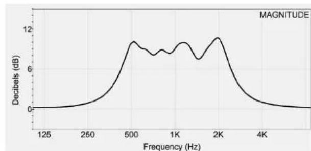 | Frequency (Hz) | Decibels (dB) | | -------------- | ------------- | | 125 | 0 | | 250 | 0 | | 500 | 10 | | 1K | 8 | | 2K | 10 | | 4K | 0 |