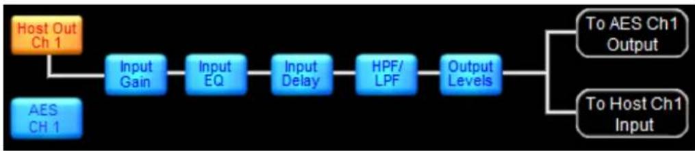 graph LR A["Host Out Ch 1"] --> B["Input Gain"] B --> C["Input EQ"] C --> D["Input Delay"] D --> E["HPF/LPF"] E --> F["Output Levels"] F --> G["To AES Ch1 Output"] F --> H["To Host Ch1 Input"] I["AES Ch 1"] --> B