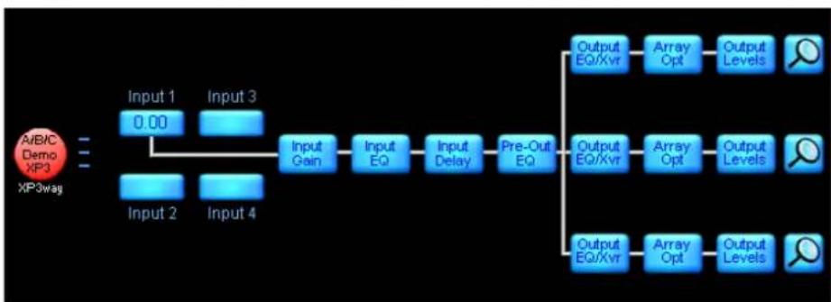 graph LR A["A/B/C Demo XP3 XP3way"] --> B["Input 1 0.00"] B --> C["Input Gain"] C --> D["Input EQ"] D --> E["Input Delay"] E --> F["Pre-Out EQ"] F --> G["Output EQ/Xvr"] G --> H["Array Opt"] H --> I["Output Levels"] F --> J["Output EQ/Xvr"] J --> K["Array Opt"] K --> L["Output Levels"] F --> M["Outp…
