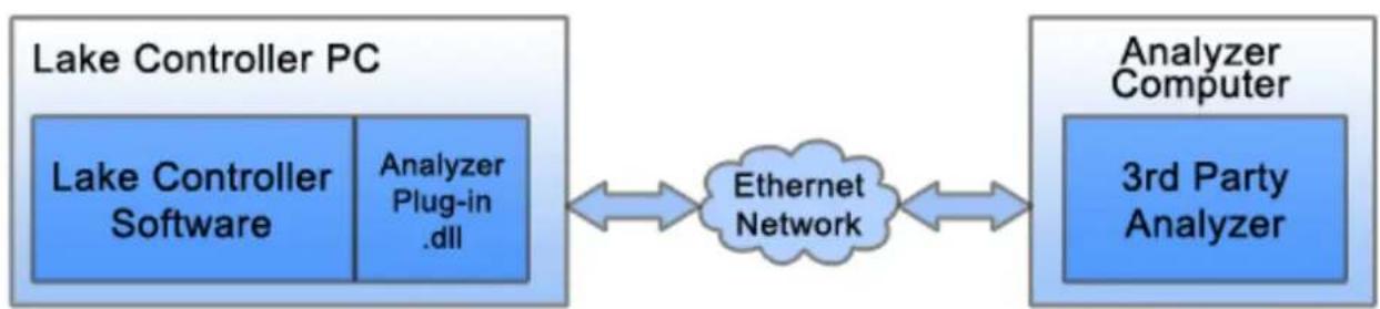 graph LR A["Lake Controller PC"] --> B["Lake Controller Software"] A --> C["Analyzer Plug-in.dll"] C <--> D["Ethernet Network"] D <--> E["Analyzer Computer"] E --> F["3rd Party Analyzer"]
