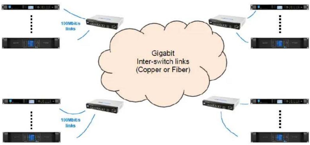 graph TD A["Device 1"] -->|100Mbit/s links| B["Gigabit Inter-switch links (Copper or Fiber)"] C["Device 2"] -->|100Mbit/s links| B D["Device 3"] -->|100Mbit/s links| B E["Device 4"] -->|100Mbit/s links| B F["Device 5"] -->|100Mbit/s links| B G["Device 6"] -->|100Mbit/s links| B