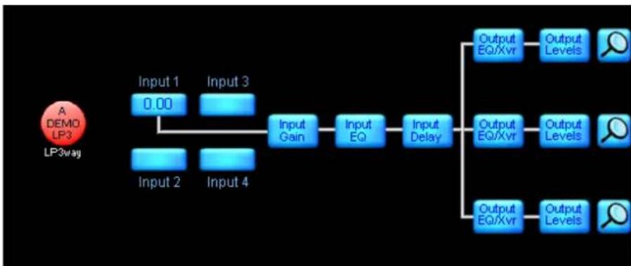 graph TD A["DEMO LP3\nLP3way"] --> B["Input 1\n0.00"] A --> C["Input 2\nInput 4"] B --> D["Input Gain"] C --> D D --> E["Input EQ"] E --> F["Input Delay"] F --> G["Output EQ/Xvr"] F --> H["Output Levels"] F --> I["Output EQ/Xvr"] G --> J["Output Levels"] H --> K["Output Levels"] I --> L["Output Leve…