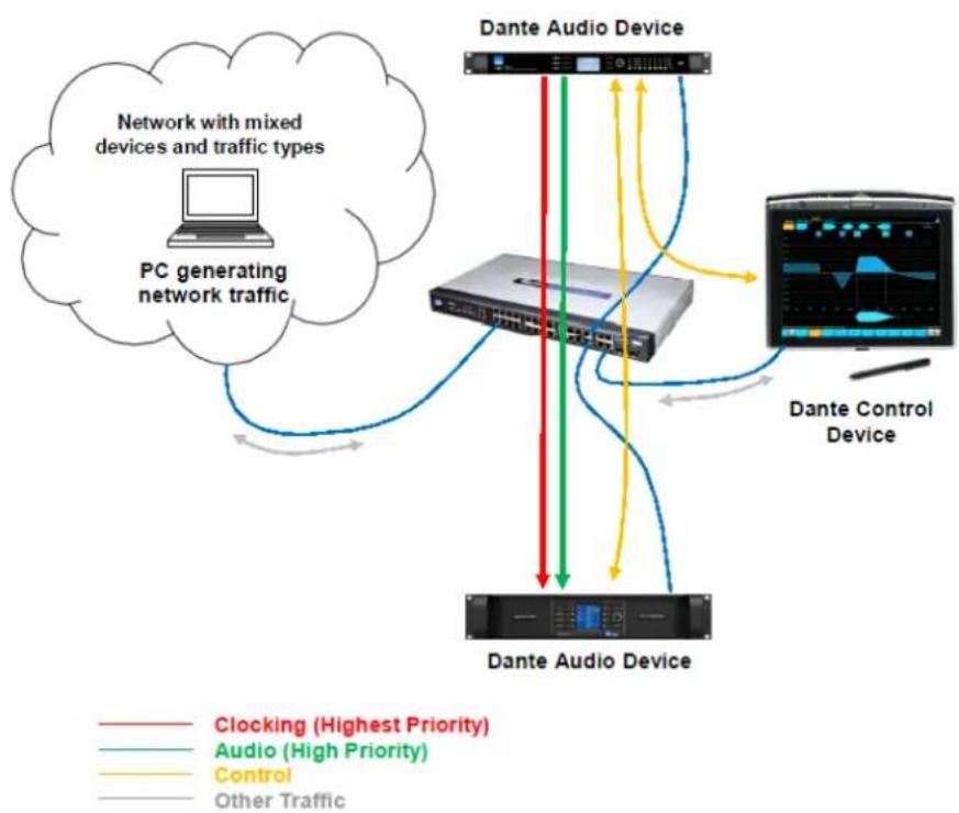 graph TD A["PC generating network traffic"] --> B["Dante Audio Device"] B --> C["Dante Control Device"] C --> D["Dante Audio Device"] D --> E["Network with mixed devices and traffic types"] style A fill:#f9f,stroke:#333 style B fill:#ccf,stroke:#333 style C fill:#cfc,stroke:#333 style D fill:#fcc,st…