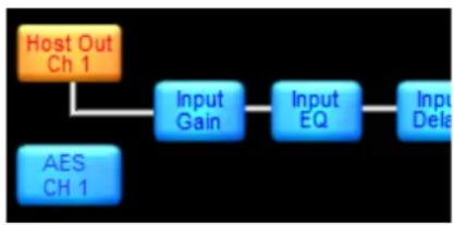 graph LR A["Host Out Ch 1"] --> B["Input Gain"] C["AES CH 1"] --> B B --> D["Input EQ"] D --> E["Input Delta"]