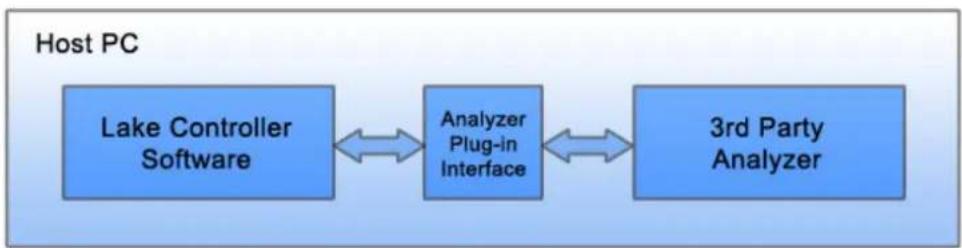graph LR A["Lake Controller Software"] <--> B["Analyzer Plug-in Interface"] B <--> C["3rd Party Analyzer"]